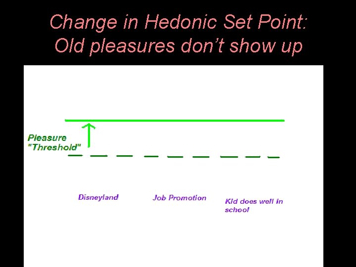 Change in Hedonic Set Point: Old pleasures don’t show up 