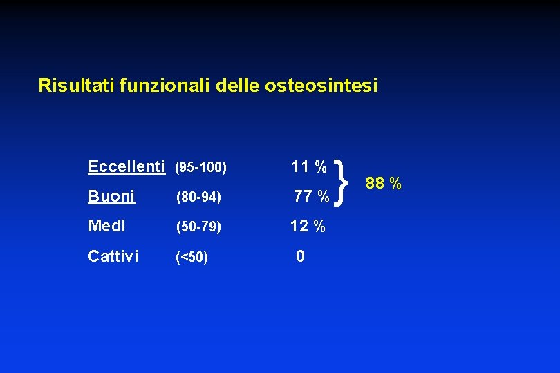 Risultati funzionali delle osteosintesi Eccellenti (95 -100) 11 % Buoni (80 -94) 77 %