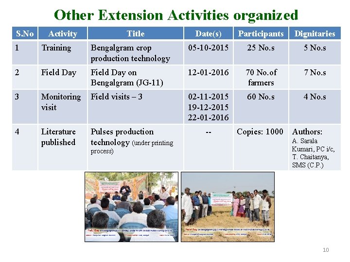 Other Extension Activities organized S. No Activity Title Date(s) Participants Dignitaries 1 Training Bengalgram