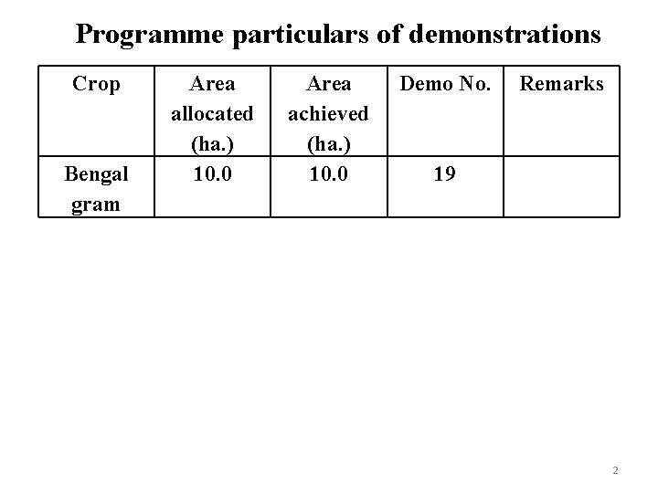 Programme particulars of demonstrations Crop Bengal gram Area allocated (ha. ) 10. 0 Area