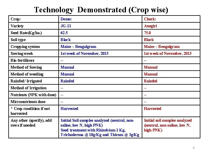 Technology Demonstrated (Crop wise) Crop: Demo: Check: Variety JG-11 Anegiri Seed Rate(Kg/ha. ) 62.