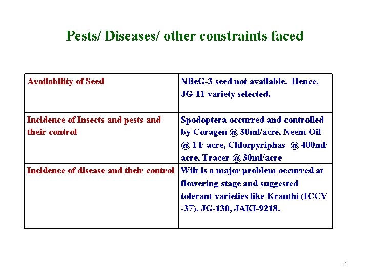 Pests/ Diseases/ other constraints faced Availability of Seed NBe. G-3 seed not available. Hence,
