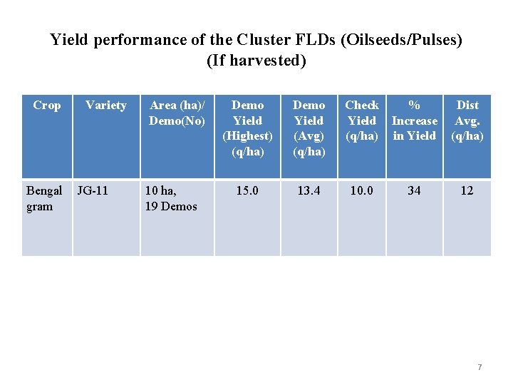 Yield performance of the Cluster FLDs (Oilseeds/Pulses) (If harvested) Crop Bengal gram Variety JG-11