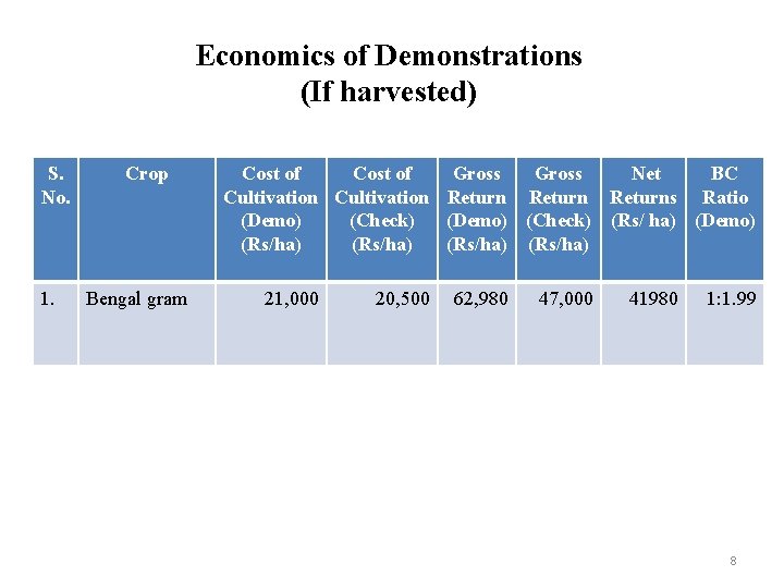 Economics of Demonstrations (If harvested) S. No. 1. Crop Bengal gram Cost of Gross