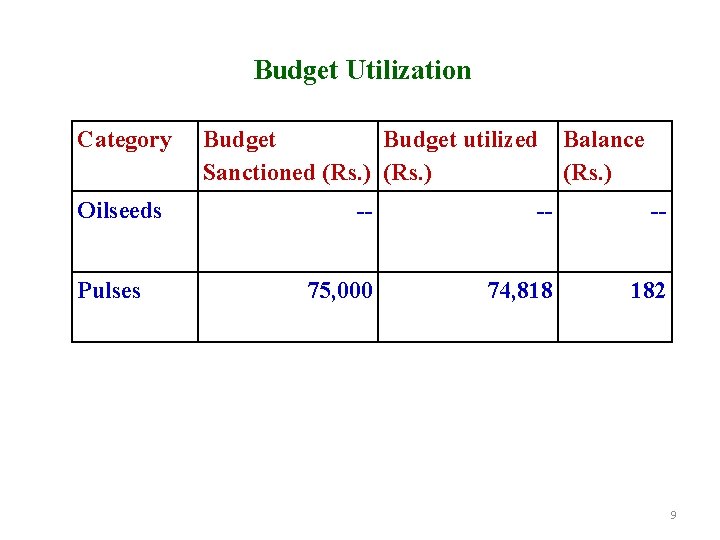 Budget Utilization Category Budget utilized Sanctioned (Rs. ) Oilseeds -- -- -- 75, 000