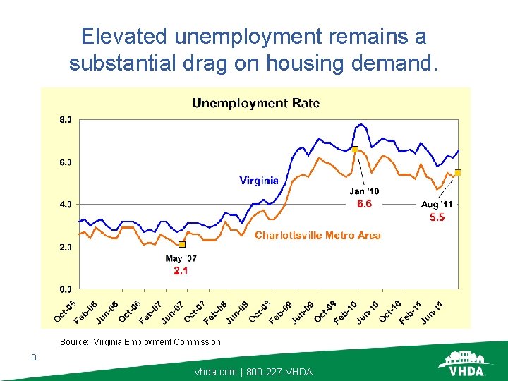 Elevated unemployment remains a substantial drag on housing demand. Source: Virginia Employment Commission 9