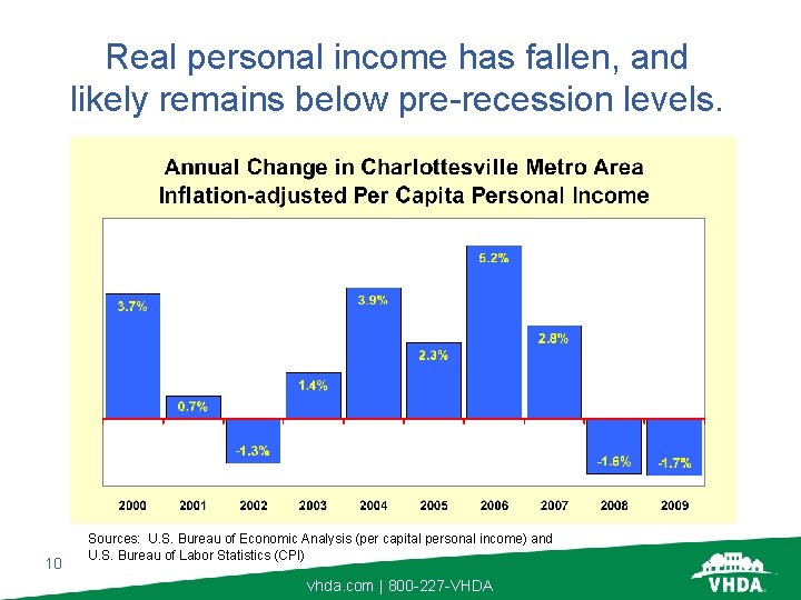 Real personal income has fallen, and likely remains below pre-recession levels. 10 Sources: U.