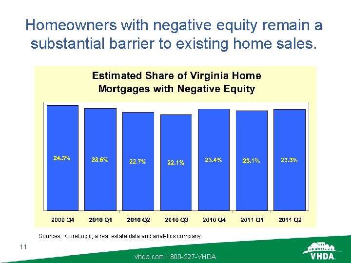 Homeowners with negative equity remain a substantial barrier to existing home sales. Sources: Core.