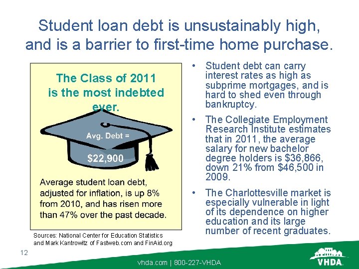 Student loan debt is unsustainably high, and is a barrier to first-time home purchase.