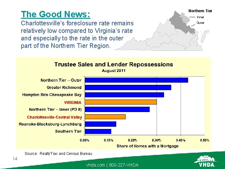 The Good News: Charlottesville’s foreclosure rate remains relatively low compared to Virginia’s rate and