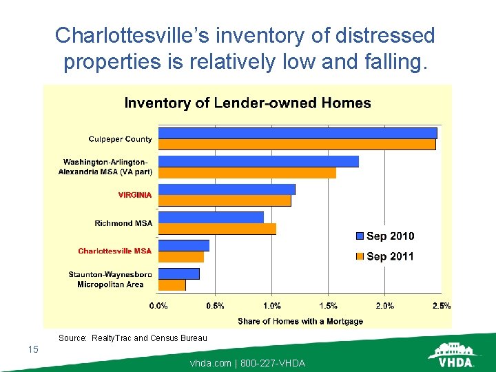 Charlottesville’s inventory of distressed properties is relatively low and falling. Source: Realty. Trac and