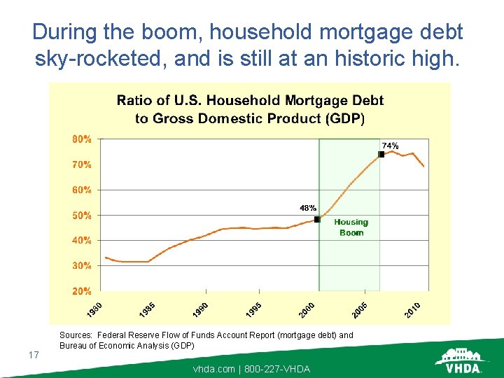 During the boom, household mortgage debt sky-rocketed, and is still at an historic high.