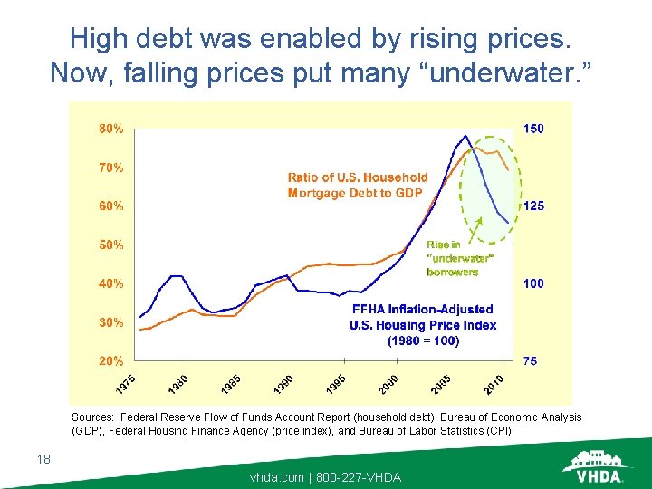 High debt was enabled by rising prices. Now, falling prices put many “underwater. ”