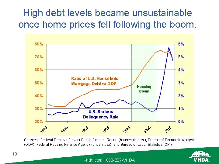 High debt levels became unsustainable once home prices fell following the boom. Sources: Federal