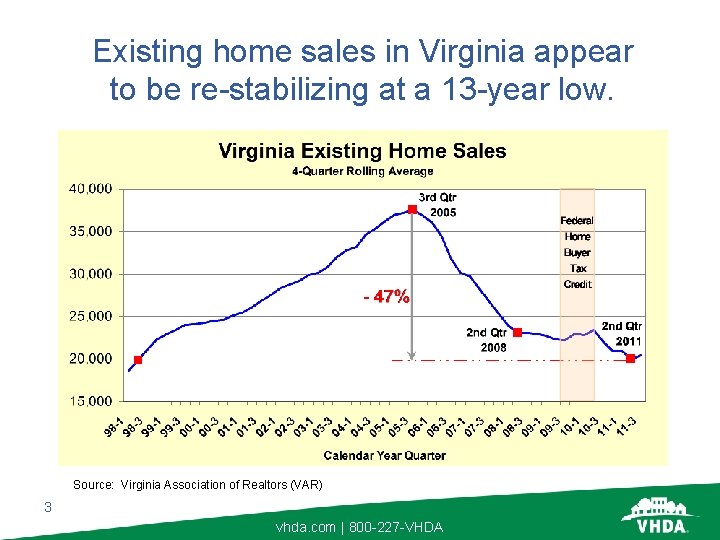 Existing home sales in Virginia appear to be re-stabilizing at a 13 -year low.