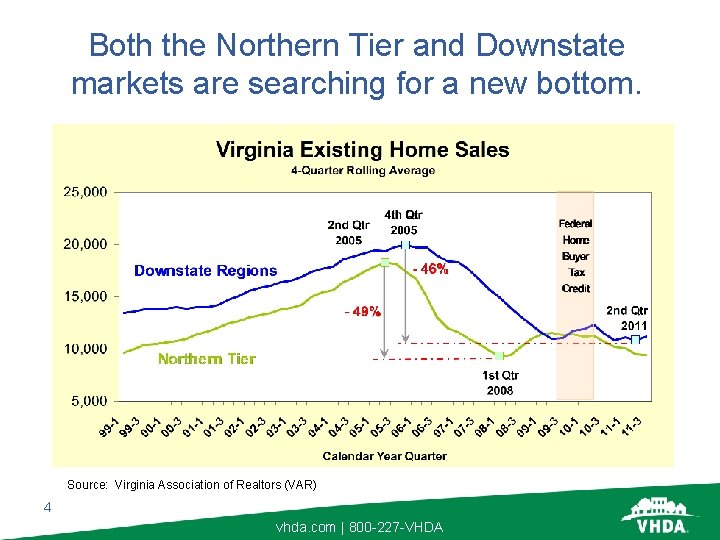 Both the Northern Tier and Downstate markets are searching for a new bottom. Source: