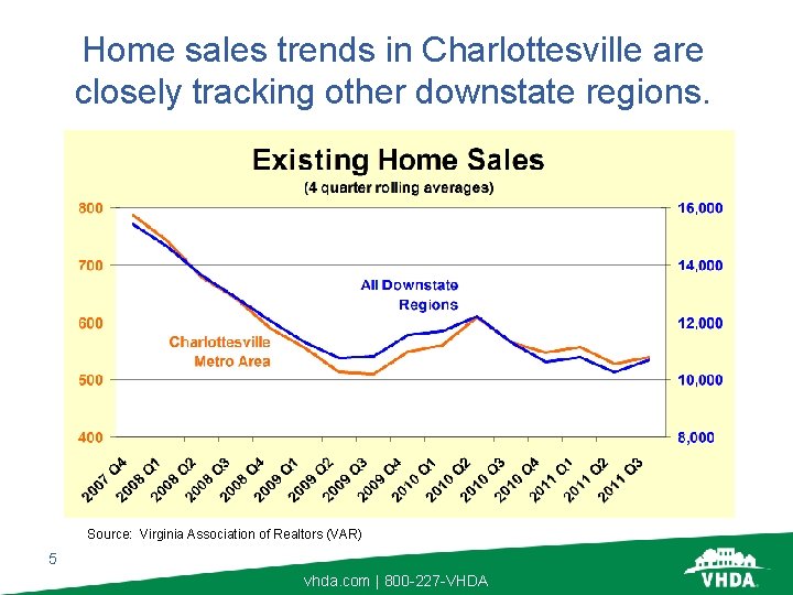 Home sales trends in Charlottesville are closely tracking other downstate regions. Source: Virginia Association