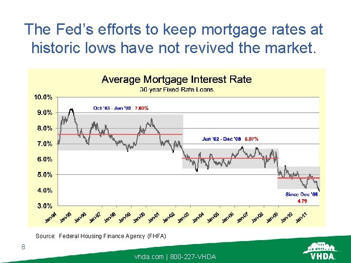 The Fed’s efforts to keep mortgage rates at historic lows have not revived the