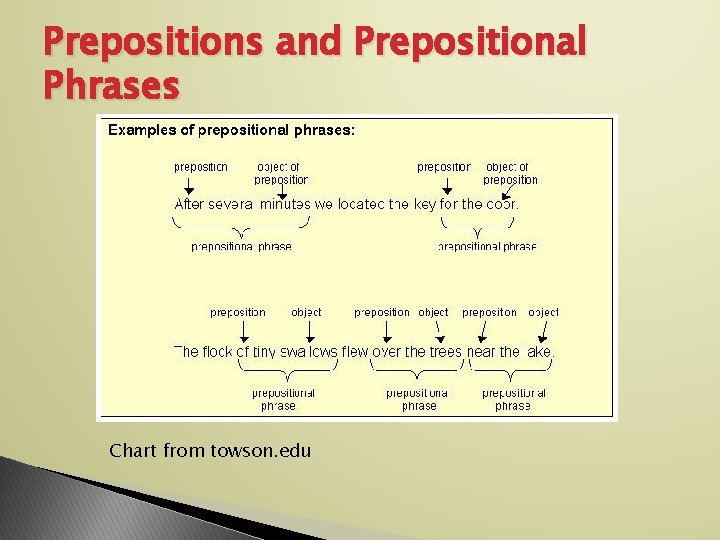 Prepositions and Prepositional Phrases Chart from towson. edu 