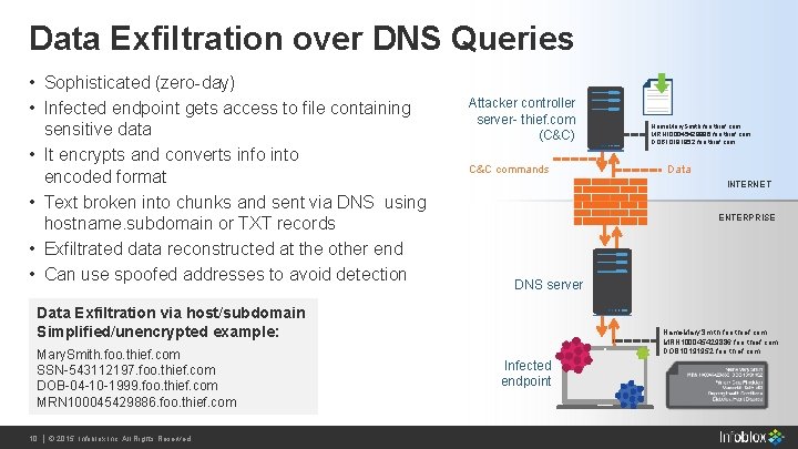 Data Exfiltration over DNS Queries • Sophisticated (zero-day) • Infected endpoint gets access to Data Exfiltration over DNS Queries • Sophisticated (zero-day) • Infected endpoint gets access to