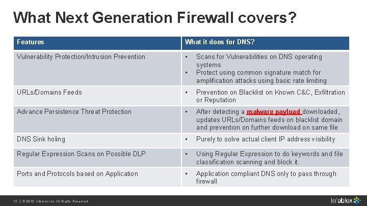What Next Generation Firewall covers? Features What it does for DNS? Vulnerability Protection/Intrusion Prevention What Next Generation Firewall covers? Features What it does for DNS? Vulnerability Protection/Intrusion Prevention