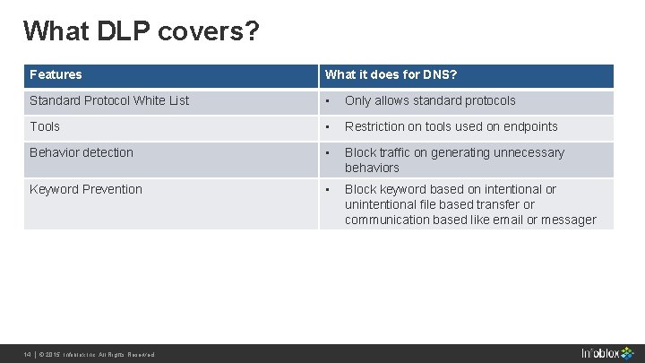 What DLP covers? Features What it does for DNS? Standard Protocol White List • What DLP covers? Features What it does for DNS? Standard Protocol White List •