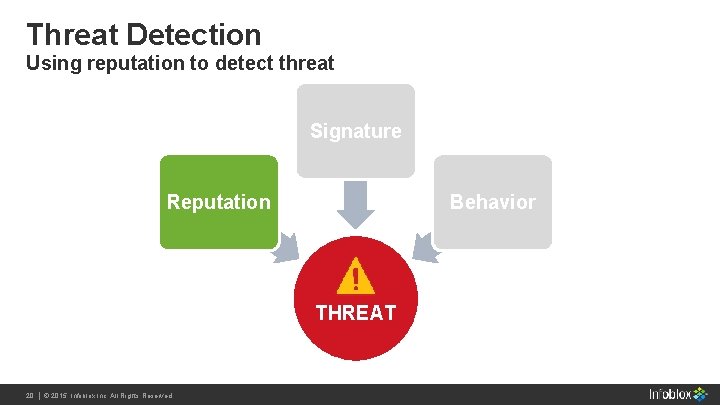 Threat Detection Using reputation to detect threat Signature Reputation Behavior THREAT 20 Infoblox Inc. Threat Detection Using reputation to detect threat Signature Reputation Behavior THREAT 20 Infoblox Inc.