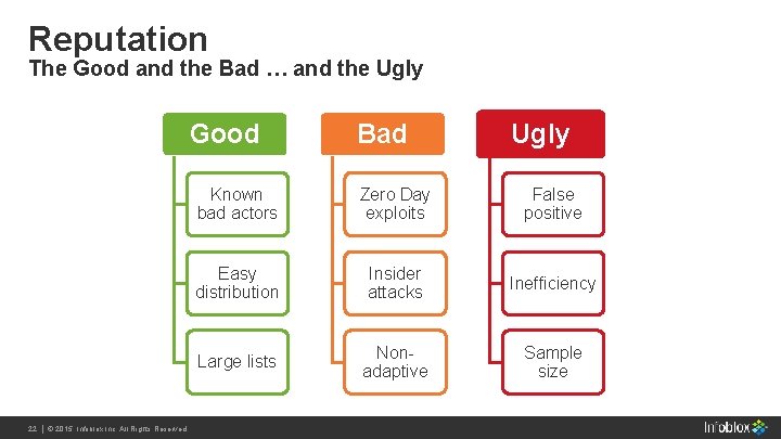 Reputation The Good and the Bad … and the Ugly Good Bad Ugly Known Reputation The Good and the Bad … and the Ugly Good Bad Ugly Known