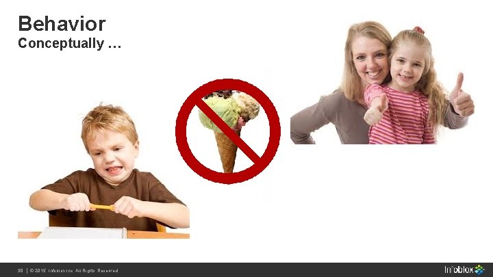Behavior Conceptually … 30 Infoblox Inc. All Rights 30 | | ©© 2015 2013 Behavior Conceptually … 30 Infoblox Inc. All Rights 30 | | ©© 2015 2013