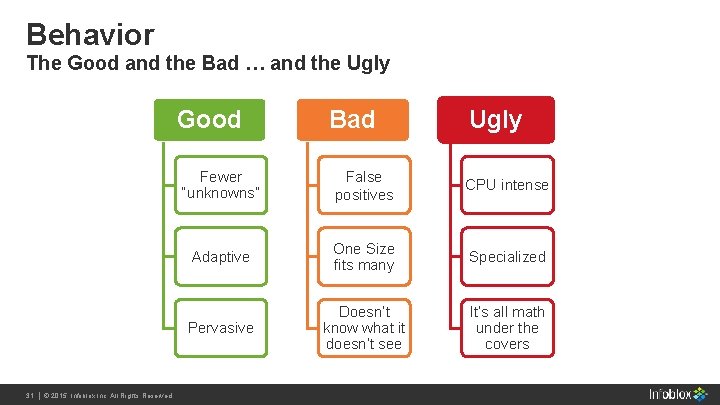 Behavior The Good and the Bad … and the Ugly Good Bad Ugly Fewer Behavior The Good and the Bad … and the Ugly Good Bad Ugly Fewer