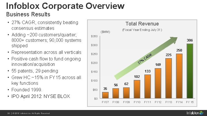 Infoblox Corporate Overview Business Results • 27% CAGR, consistently beating consensus estimates • Adding Infoblox Corporate Overview Business Results • 27% CAGR, consistently beating consensus estimates • Adding