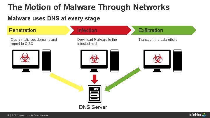 The Motion of Malware Through Networks Malware uses DNS at every stage Penetration Query The Motion of Malware Through Networks Malware uses DNS at every stage Penetration Query
