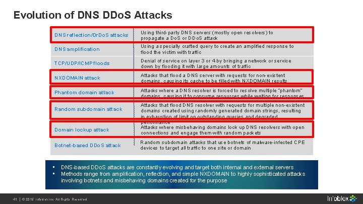 Evolution of DNS DDo. S Attacks DNS reflection/Dr. Do. S attacks Using third-party DNS Evolution of DNS DDo. S Attacks DNS reflection/Dr. Do. S attacks Using third-party DNS