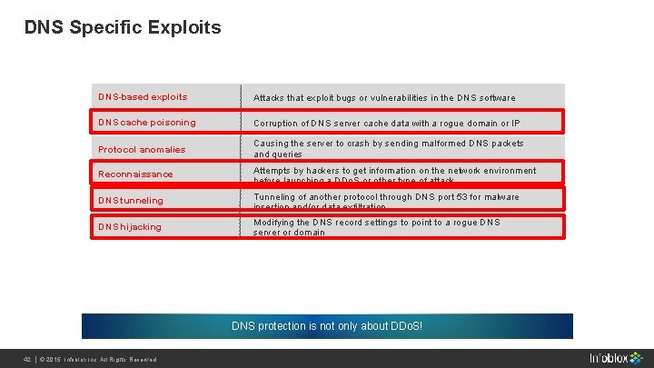 DNS Specific Exploits DNS-based exploits Attacks that exploit bugs or vulnerabilities in the DNS DNS Specific Exploits DNS-based exploits Attacks that exploit bugs or vulnerabilities in the DNS