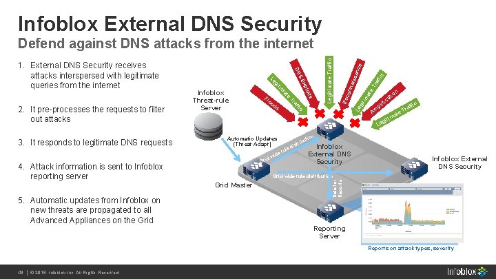 Infoblox External DNS Security ce e. T ra ffi c san onn ais fic Infoblox External DNS Security ce e. T ra ffi c san onn ais fic