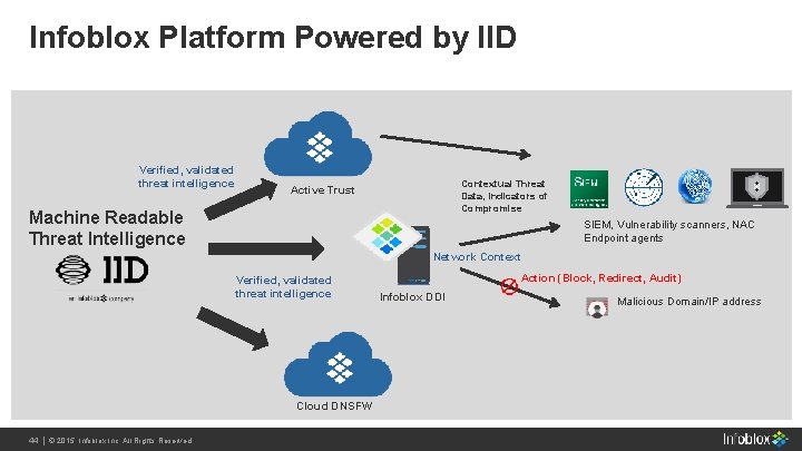 Infoblox Platform Powered by IID Verified, validated threat intelligence Contextual Threat Data, Indicators of Infoblox Platform Powered by IID Verified, validated threat intelligence Contextual Threat Data, Indicators of