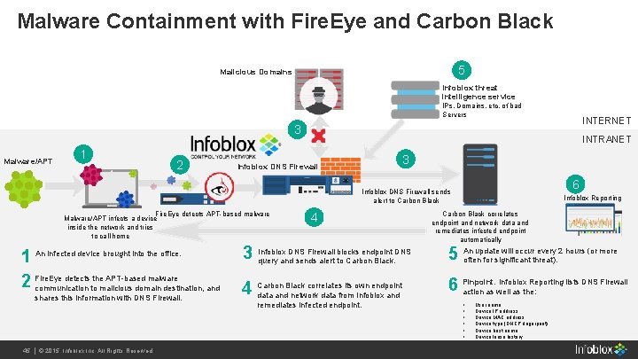 Malware Containment with Fire. Eye and Carbon Black 5 Malicious Domains Infoblox threat intelligence Malware Containment with Fire. Eye and Carbon Black 5 Malicious Domains Infoblox threat intelligence