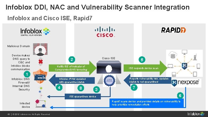 Infoblox DDI, NAC and Vulnerability Scanner Integration Infoblox and Cisco ISE, Rapid 7 Malicious Infoblox DDI, NAC and Vulnerability Scanner Integration Infoblox and Cisco ISE, Rapid 7 Malicious