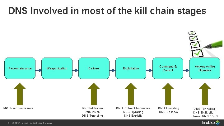 DNS Involved in most of the kill chain stages Reconnaissance Weaponization DNS Reconnaissance 5 DNS Involved in most of the kill chain stages Reconnaissance Weaponization DNS Reconnaissance 5