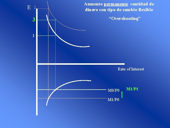 E 2 3 Aumento permanente cantidad de dinero con tipo de cambio flexible “Overshooting”