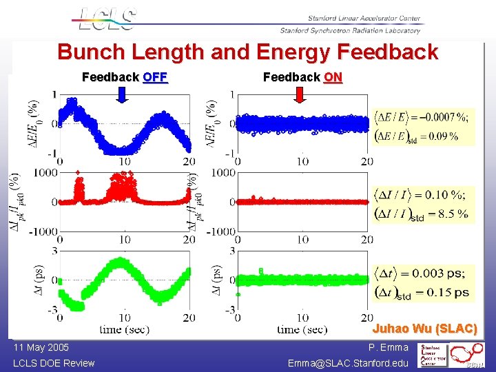 Bunch Length and Energy Feedback OFF Feedback ON Juhao Wu (SLAC) 11 May 2005