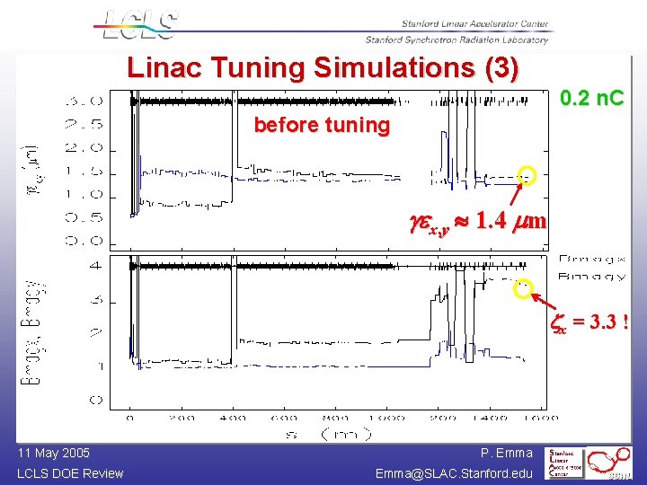 Linac Tuning Simulations (3) 0. 2 n. C before tuning gex, y 1. 4