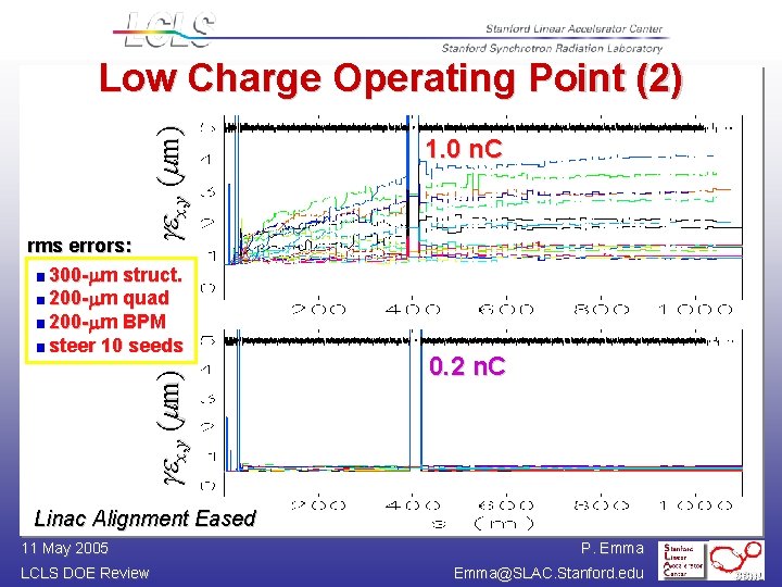 gex, y (mm) Low Charge Operating Point (2) gex, y (mm) rms errors: 300