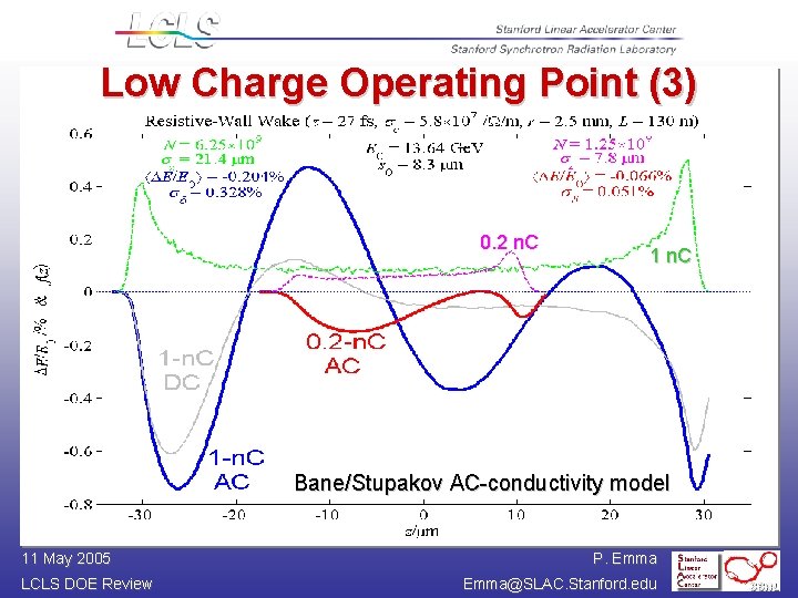 Low Charge Operating Point (3) 0. 2 n. C 1 n. C Bane/Stupakov AC-conductivity