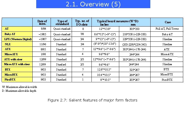 2. 1. Overview (5) Date of intro. AT Type of strandard Typ. nr. of