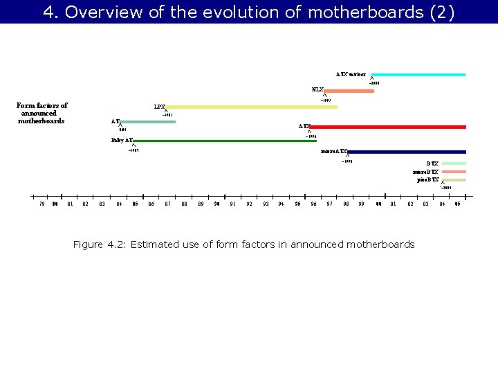 4. Overview of the evolution of motherboards (2) ATX w/riser ~2000 NLX ~1997 Form