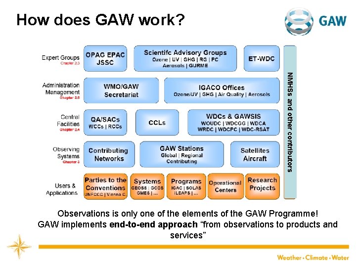 How does GAW work? NMHSs and other contributors Observations is only one of the