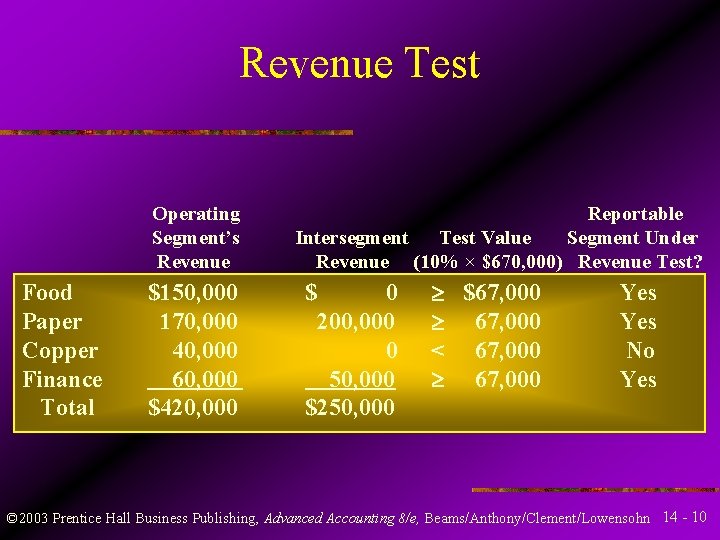 Revenue Test Operating Segment’s Revenue Food Paper Copper Finance Total $150, 000 170, 000 Revenue Test Operating Segment’s Revenue Food Paper Copper Finance Total $150, 000 170, 000