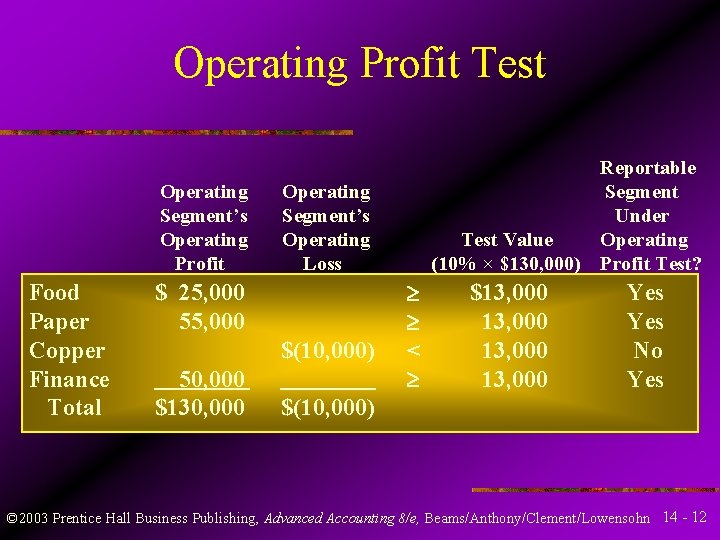 Operating Profit Test Operating Segment’s Operating Profit Food Paper Copper Finance Total Operating Segment’s Operating Profit Test Operating Segment’s Operating Profit Food Paper Copper Finance Total Operating Segment’s