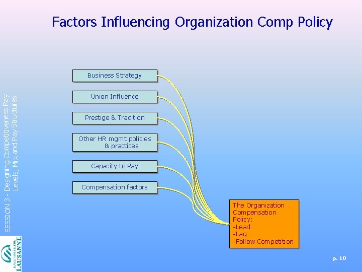 Factors Influencing Organization Comp Policy SESSION 3 - Designing Competitiveness Pay Levels, Mix and